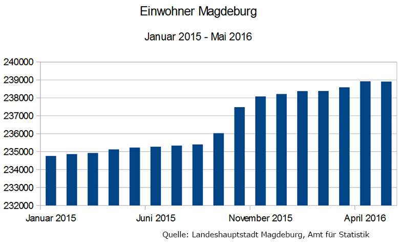 Einwohnerzahl Magdeburg im Mai 2016