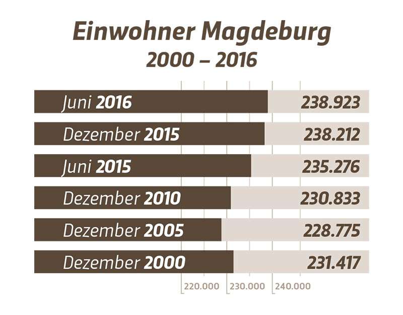Einwohner Magdeburg im Juni 2016