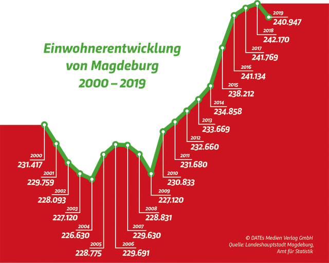 Einwohner Magdeburg 2000 bis 2018