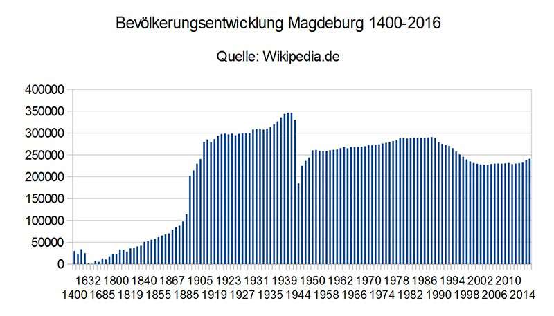 Einwohnerentwicklung Magdeburg 1400-2016