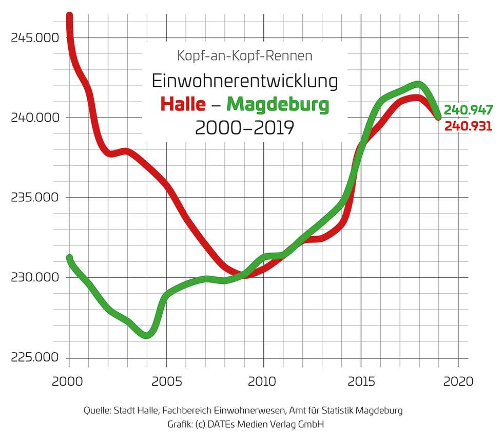 Einwohnerzahlen-Halle-Mageburg-2000-2019