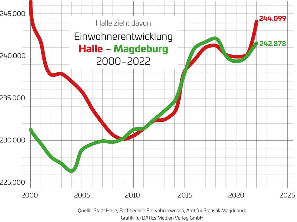 Einwohnervergleich Halle-Magdeburg 2021